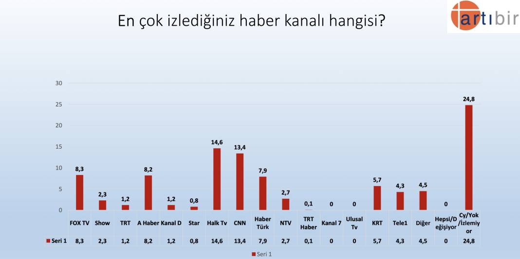 Artıbir'den seçim anketi: AKP, CHP'nin 2.5 puan önünde, Erdoğan'ın oyu yüzde 37.3 2